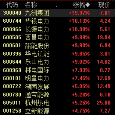 配资家 电力板块延续强势，华银电力2连板，机构：电力新能源行业业绩修复可期