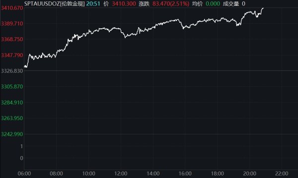在线炒股配资看必选 国际金价持续走弱