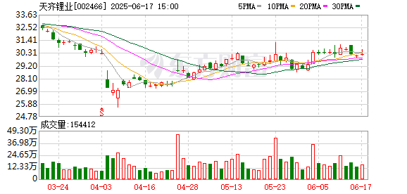 股票配资股 天齐锂业旗下成都公司增资至87亿元