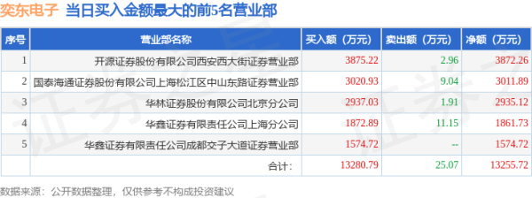 配资网首 7月8日奕东电子(301123)龙虎榜数据: 游资上海中山东路上榜