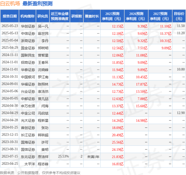 配资门户官网首页 白云机场: 7月4日接受机构调研, 广发证券、博时基金参与