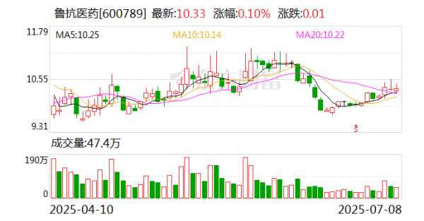 南京股票配资 鲁抗医药: 吉非替尼片获药品注册证书